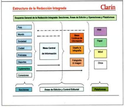estructura integraciÃ³n de redacciones