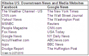 facebook-and-google-news-tráfico y audiencias