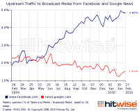El tráfico de Facebook sirve más a CNN que al New York Times
