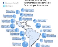 Facebook Latinoamérica: Chile, Venezuela y Ecuador mandan por porcentajes