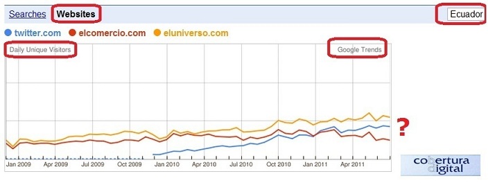 Twitter El Universo y El Comercio estadisticas vale