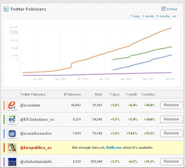 ranking medios twitter ecuador