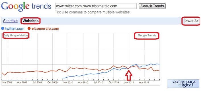 twitter supera a El Comercio vale 2
